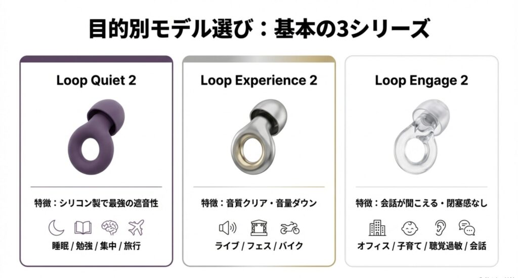 Loop Quiet 2（睡眠用）、Loop Experience 2（ライブ用）、Loop Engage 2（会話用）の3つの主要モデルの写真と特徴比較。