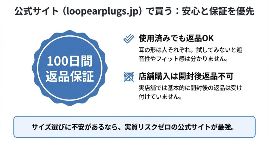 Loop耳栓公式サイトで購入した場合の特典である「100日間返品保証」のバッジ画像。使用済みでも返品可能であることを強調。