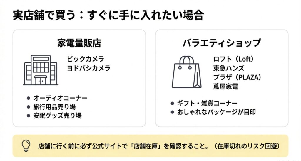 Loop耳栓を取り扱っている主な実店舗の一覧。ビックカメラ、ヨドバシカメラなどの家電量販店や、ロフト、ハンズなどのバラエティショップのロゴと売り場情報。