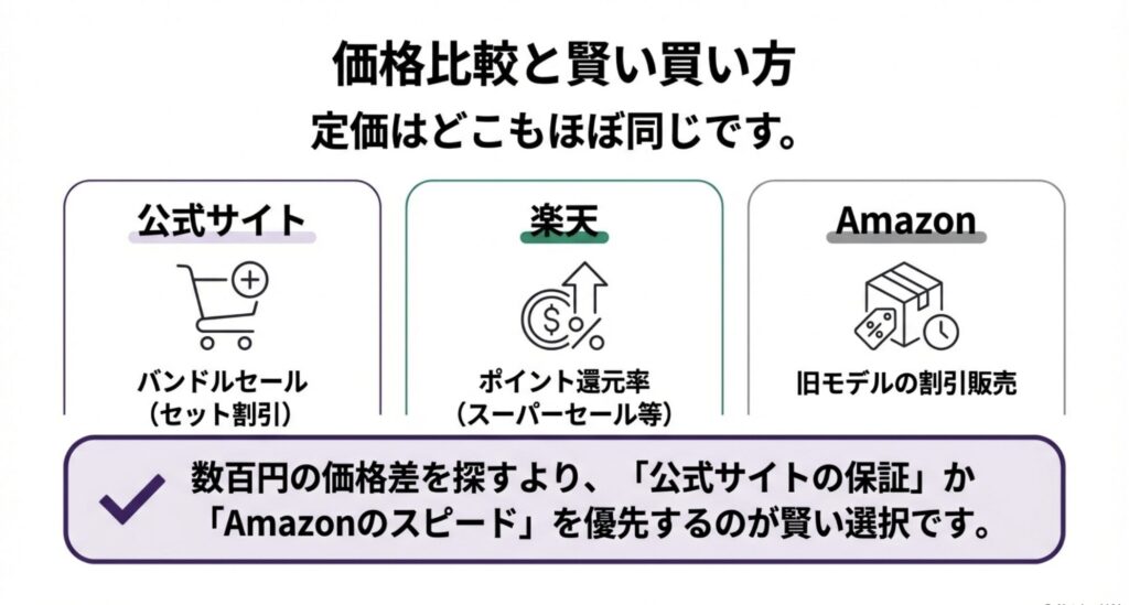 公式サイトの保証、Amazonのスピード、楽天のポイント還元を比較し、定価がほぼ同じ中でどのルートがお得かを解説したスライド。