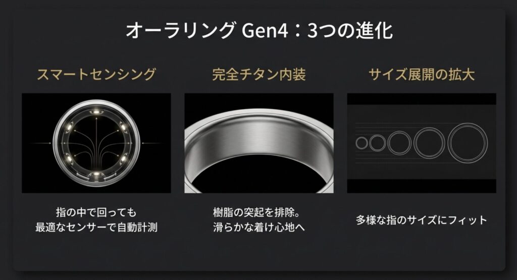 オーラリングGen4の内部センサー構造と機能説明。スマートセンシング、完全チタン内装、サイズ展開の拡大についての図解。