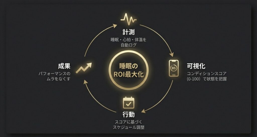 睡眠・心拍・体温の自動ログによる可視化と、コンディションスコア（0-100）に基づくスケジュール調整のサイクル図。