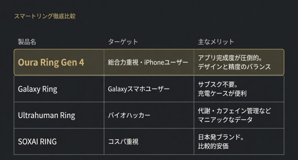 Oura Ring Gen4、Galaxy Ring、Ultrahuman Ring、SOXAI RINGのターゲットユーザーと主なメリットを比較した一覧表。