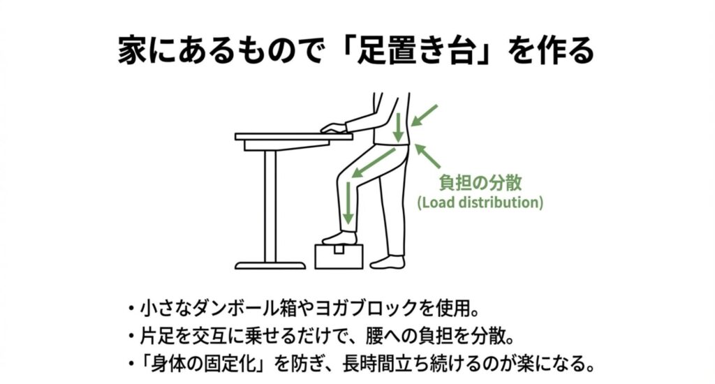 ダンボール箱やヨガブロックを足置き台にするイラスト。片足を乗せて姿勢を変えることで腰への負担を分散させる方法。