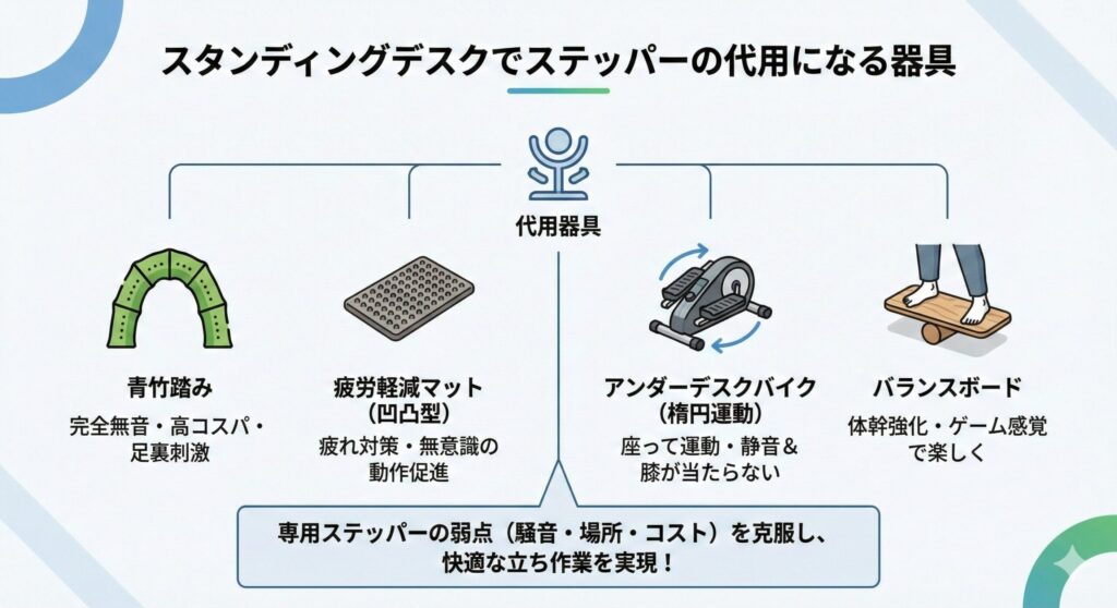 ステッパーの代用となる4つの器具（青竹踏み、凹凸型疲労軽減マット、楕円運動バイク、バランスボード）の比較図解。それぞれの特徴と、騒音やコストといった課題をどう解決するかをまとめた一覧スライド。