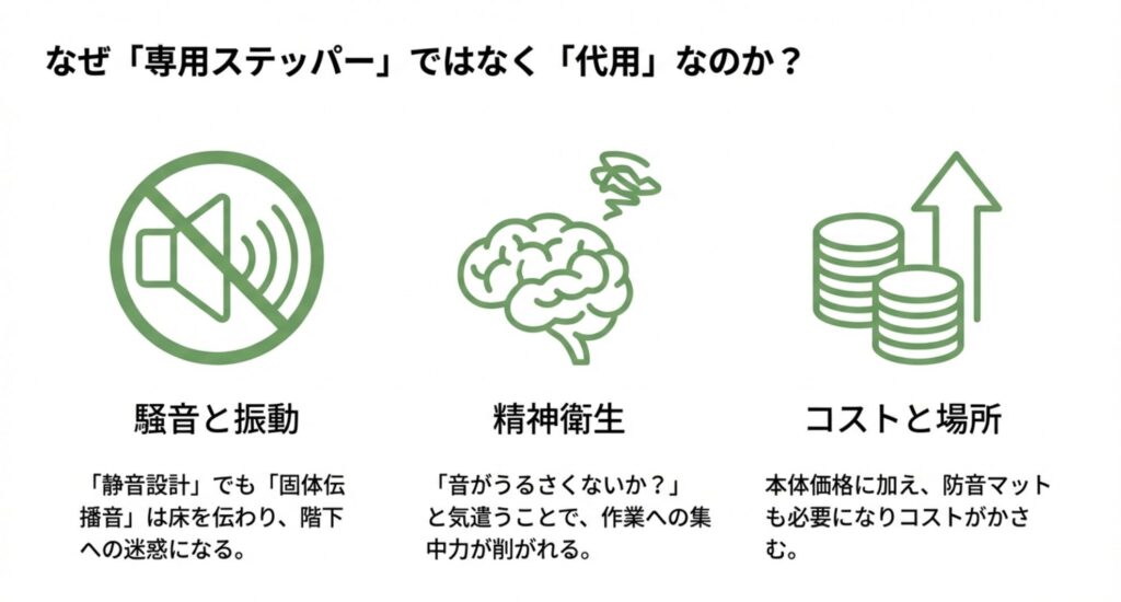 ステッパー導入時の問題点。騒音トラブル、集中力を削ぐ精神的負担、高コストと設置スペースの問題を図解。