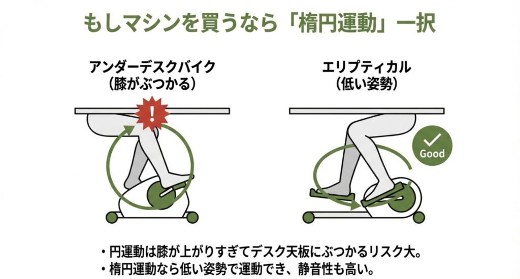 デスク下バイクの比較図。膝が天板に当たる円運動タイプ（NG）と、低い姿勢で静音性の高い楕円運動タイプ（Good）の違い。