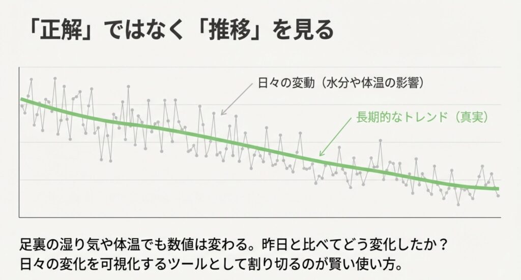 体重管理は日々の変動ではなく長期的なトレンドを見る