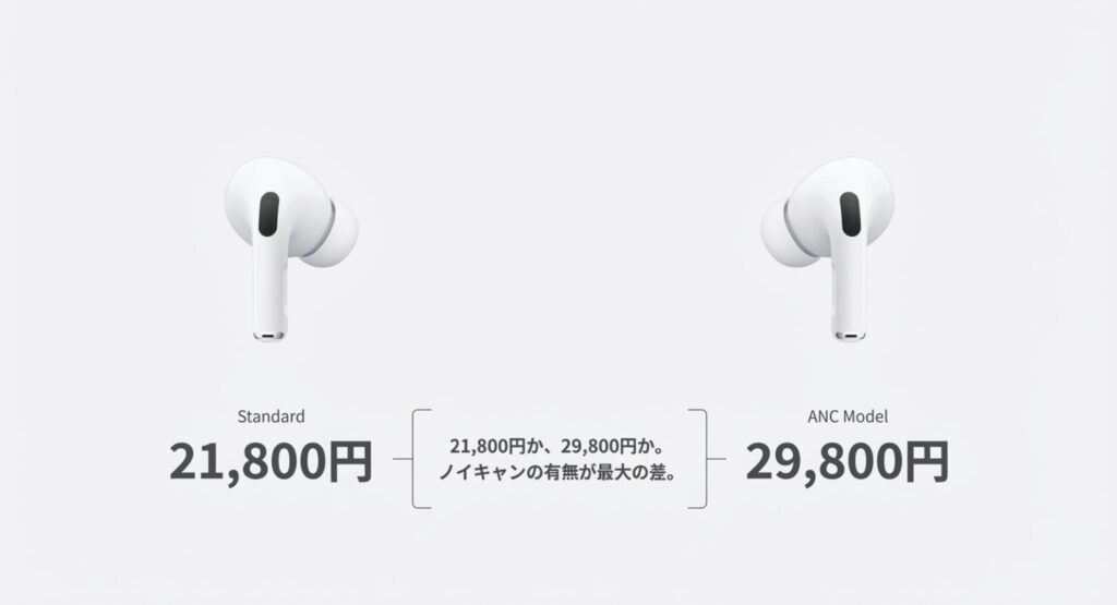 AirPods 4の標準モデル（21,800円）とANC搭載モデル（29,800円）の価格差と、ノイキャンの有無が最大の変更点であることを示す比較スライド。
