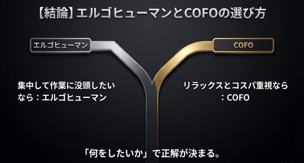 エルゴヒューマンは集中して作業に没頭したい人向け、COFOはリラックスとコスパ重視の人向けという選び方の結論を示した図