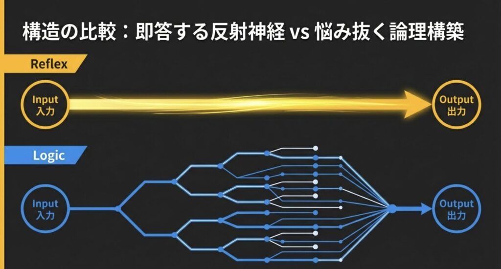 構造の比較:即答する反射神経 vs 悩み抜く論理構築