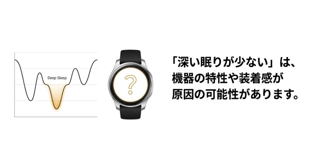 睡眠サイクルにおける深い眠りのグラフと、機器の特性や装着感が原因である可能性を示すスライド