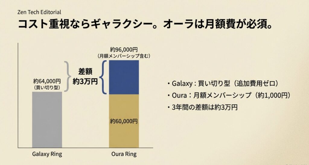 Galaxy Ring（買い切り型）とOura Ring（月額サブスク型）の3年間の総費用を比較した棒グラフ。約3万円の差額が発生することを示す図。