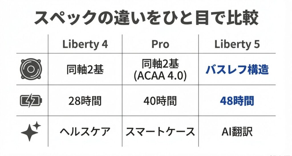 Anker Liberty 4、Pro、5の再生時間や機能の違いをまとめたスペック比較表
