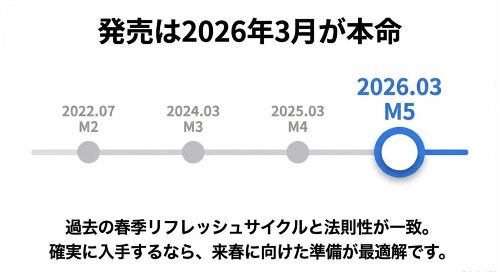 過去のアップデート周期から予測されるMacBook Air M5の2026年3月発売サイクル