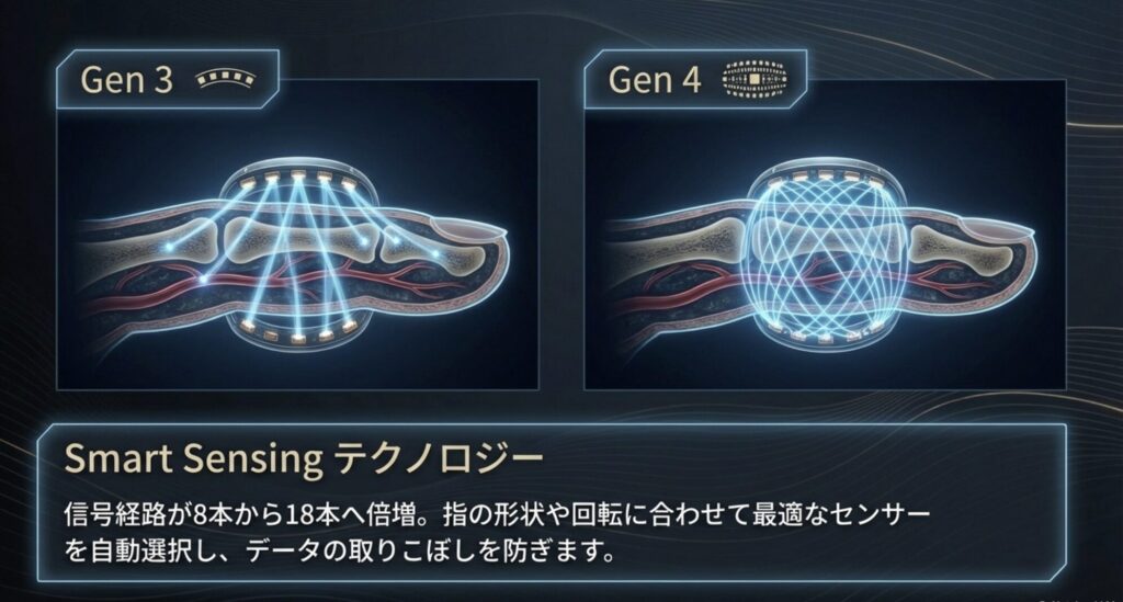 Oura Ringの第3世代と第4世代の信号経路比較。8本から18本へ増加したセンサー検知イメージ