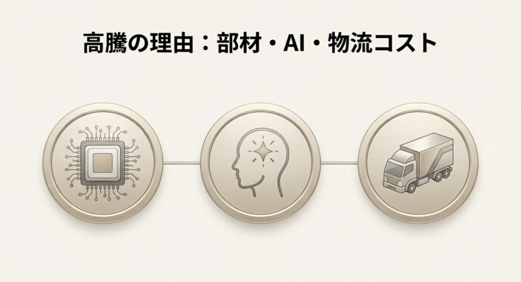 パソコン価格高騰の理由として、「部材」「AI」「物流コスト」の3つを挙げている、CPUのイラストが描かれたスライド