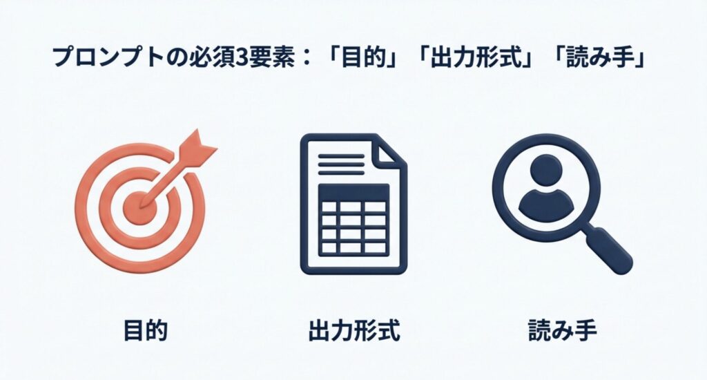 議事録作成プロンプトに含めるべき「目的」「出力形式」「読み手」の3つの必須要素を解説した図解スライド