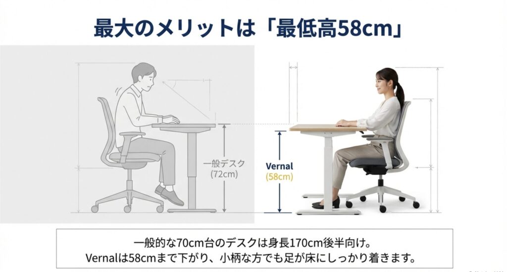 一般的な高さ72cmのデスクとVernalの58cmデスクを比較し、小柄な人でも足が床に着くメリットを示す図解