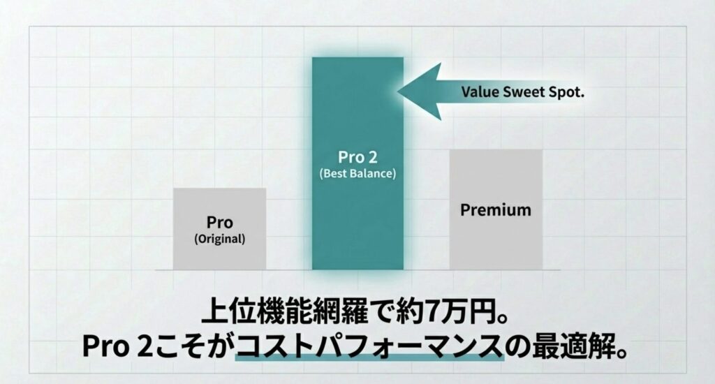Pro(初代)、Pro 2、Premiumの3モデルのバランス比較図。Pro 2が機能と価格の「Value Sweet Spot（最適解）」であることを示している。