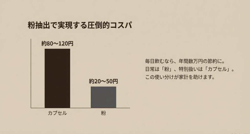 カプセル約80〜120円、粉約20〜50円のコスト差を示した棒グラフ