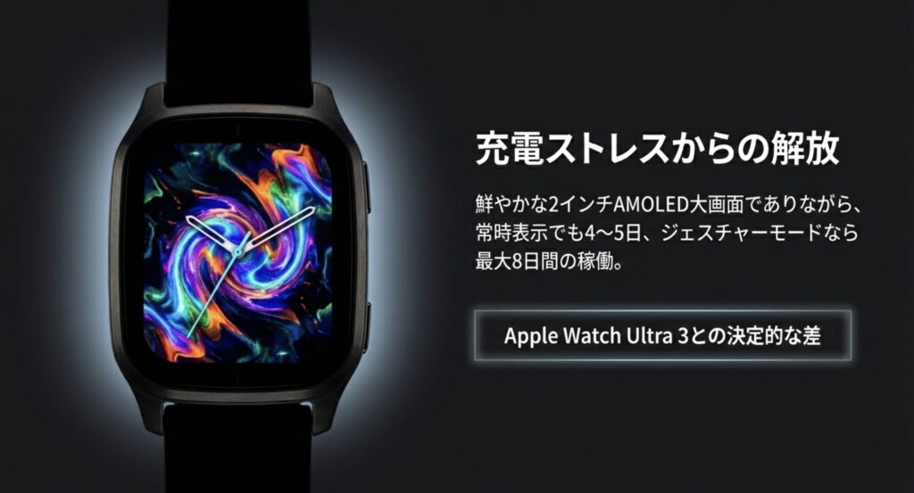 2インチの鮮やかなAMOLEDディスプレイを搭載しながら、ジェスチャーモードで最大8日間稼働するバッテリー性能の解説。