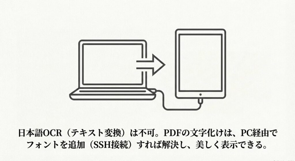 日本語OCRは不可だがPC経由でフォントを追加すれば文字化けは解決できることを示す図