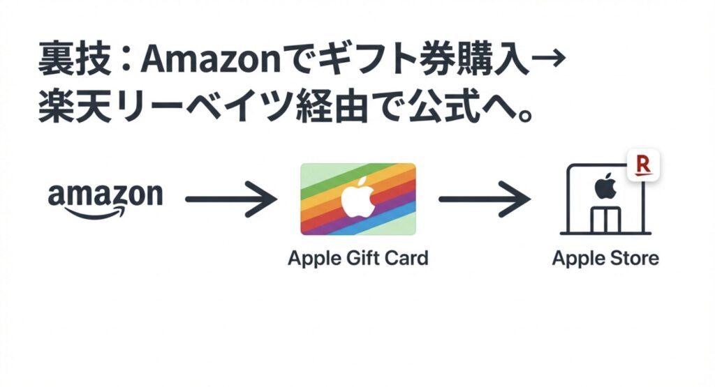 AmazonでAppleギフトカードを購入し、楽天リーベイツ経由で公式ストアを利用するポイント二重取りの流れ