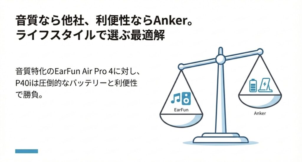 音質重視のEarFun Air Pro 4と、利便性・バッテリー重視のAnker P40iを天秤で比較し、ライフスタイルで選ぶよう促すイラストスライド。