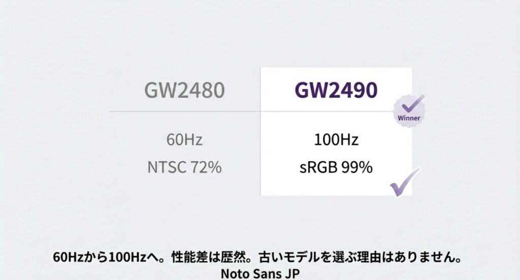60Hzから100Hzへ性能が進化したGW2490がGW2480に勝っていることを示す比較画像