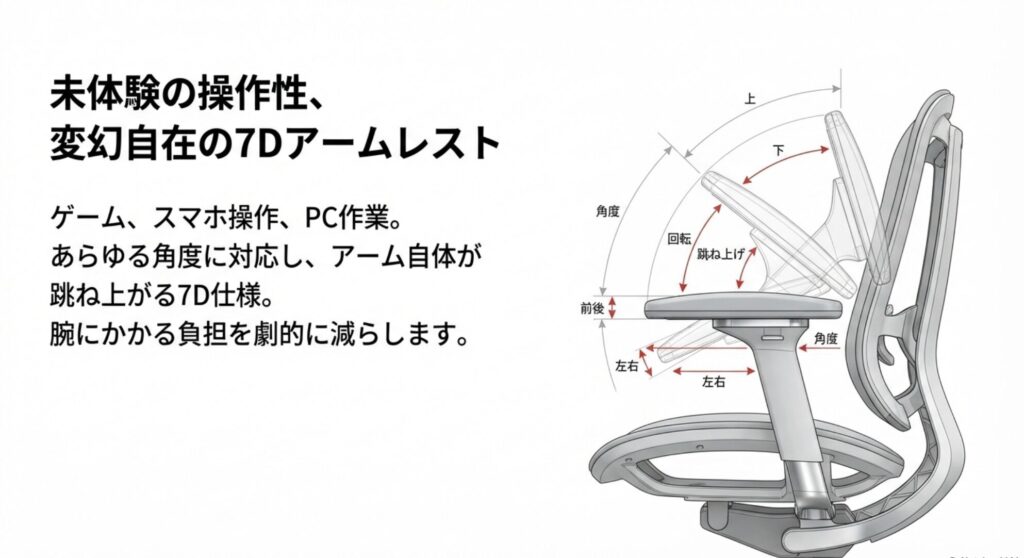 アームレストが上下、左右、前後、回転、跳ね上げなど多角的に動く7D仕様の図解イラスト