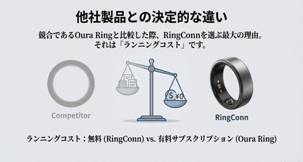 天秤のイラストで、競合製品のサブスク費用とRingConnの無料コストを比較しているイメージ
