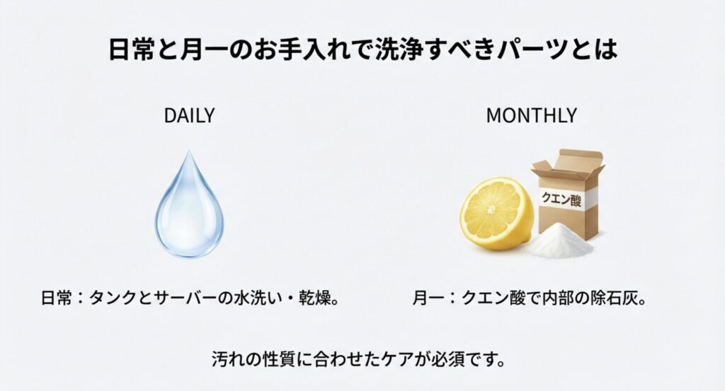 日常の水洗いと月一のクエン酸洗浄を使い分けるイメージ図