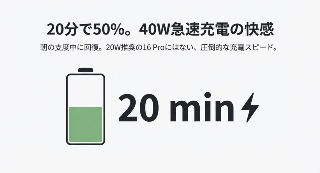 iPhone17が20分で50%まで充電できる40W急速充電に対応していることを示すスライド