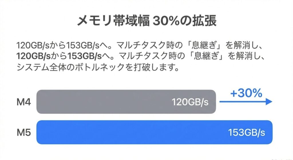 M4からM5への進化ポイントであるメモリ帯域幅153GB/sへの拡張