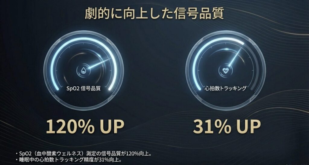Oura Ring 4の信号品質向上データ。SpO2信号品質が120%、心拍数トラッキング精度が31%向上