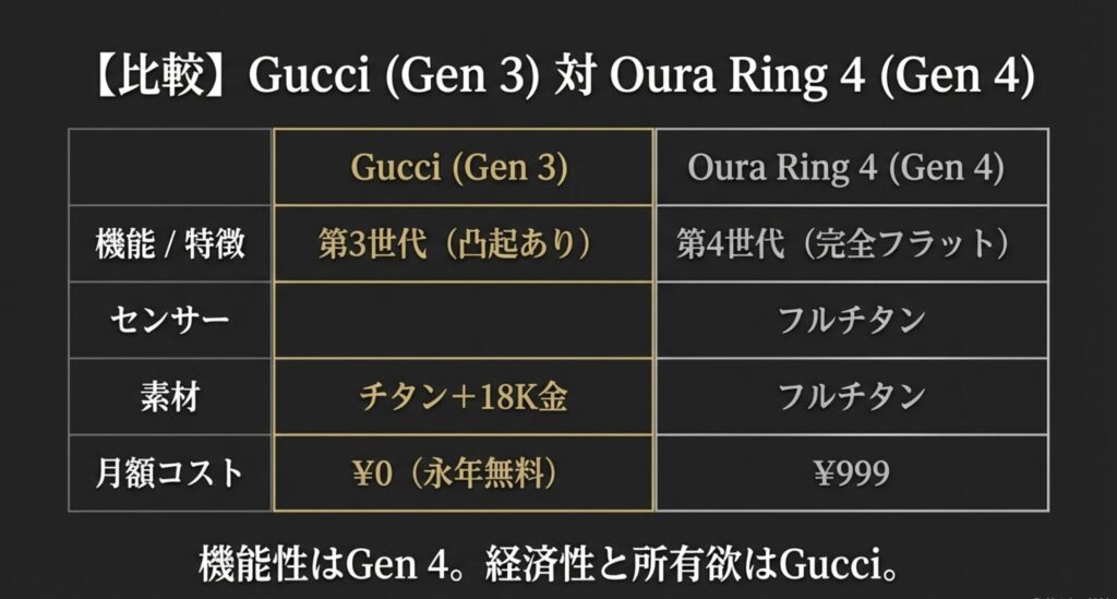 第3世代Gucciモデルと第4世代Oura Ringの機能・素材・コスト比較表