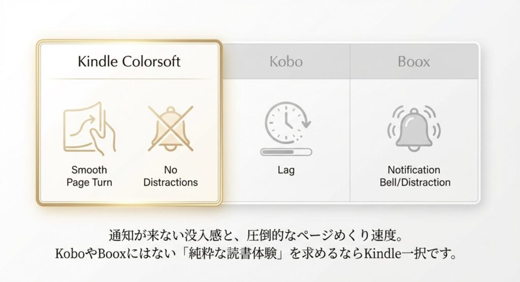 通知が来ない没入感とページめくり速度におけるKindleとKobo、Booxの比較
