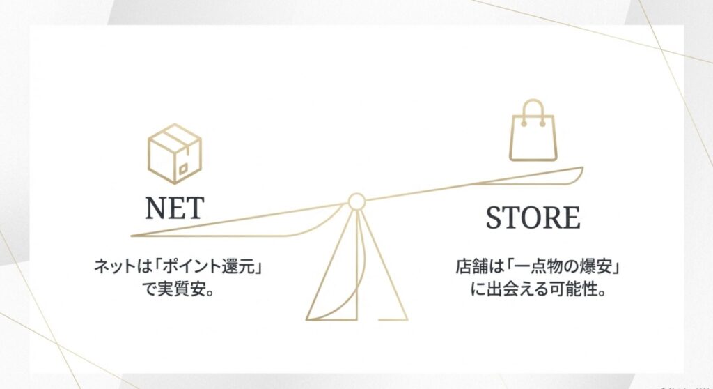ネットはポイント還元、店舗は一点物の爆安出会いという特徴を比較したイラスト。