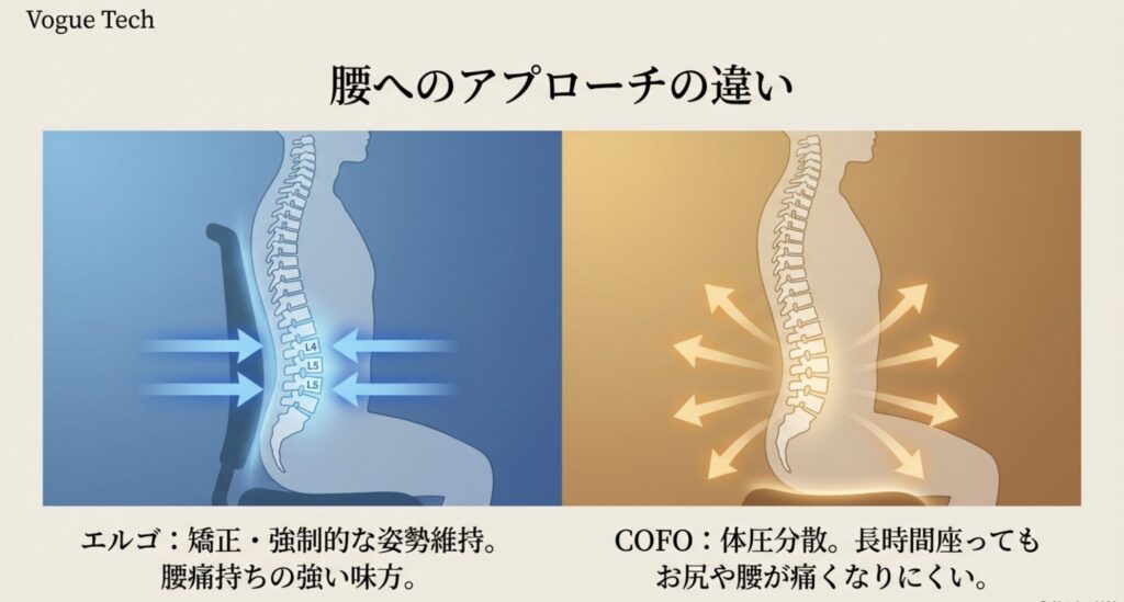 背骨のS字カーブを物理的に支えるエルゴヒューマンの図と、体圧を分散させて包み込むCOFOの図の比較イラスト