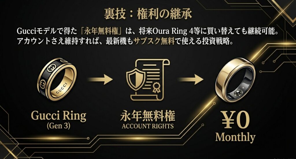 永年無料権の継承:Gucciモデルのアカウントで最新機もサブスク無料で使える投資戦略