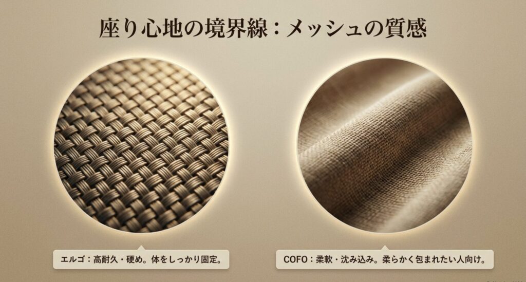 メッシュ素材の拡大写真。エルゴヒューマンは高耐久で硬め、COFOは柔軟で沈み込みがあるという質感の違いを解説したスライド