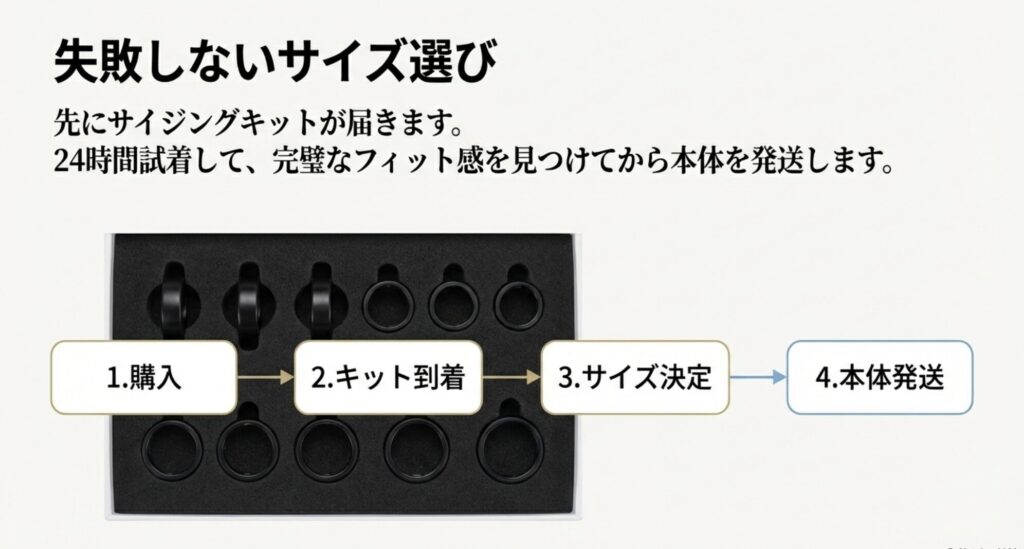 購入からサイジングキット到着、サイズ決定、本体発送までの4ステップを図解したスライド