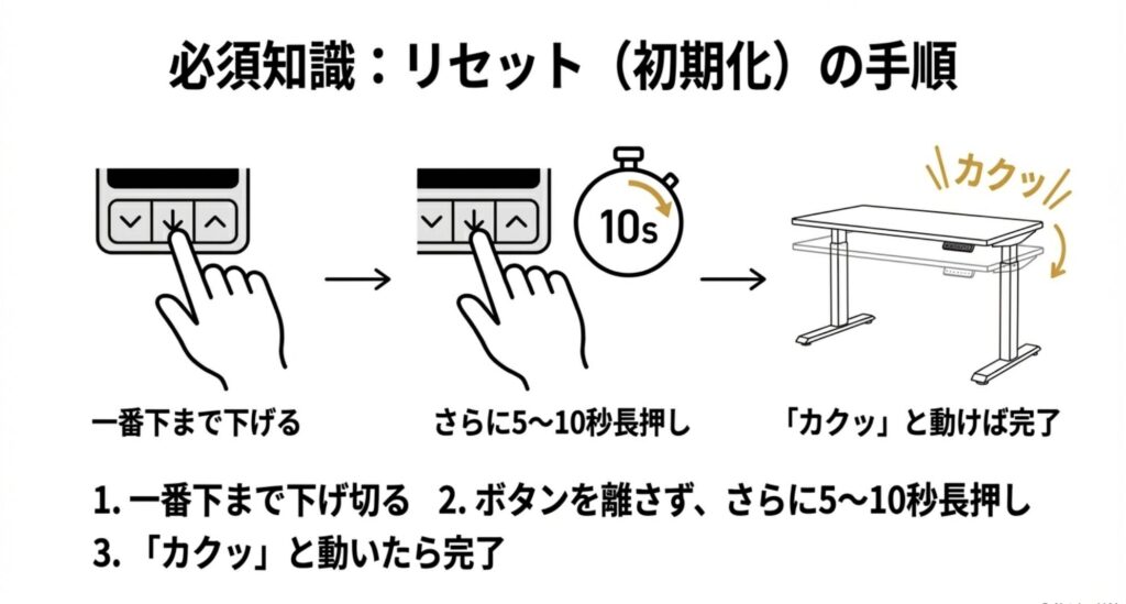 Vernal昇降デスクが動かない時に行うリセット操作の手順。一番下まで下げてボタンを長押しする方法の図解