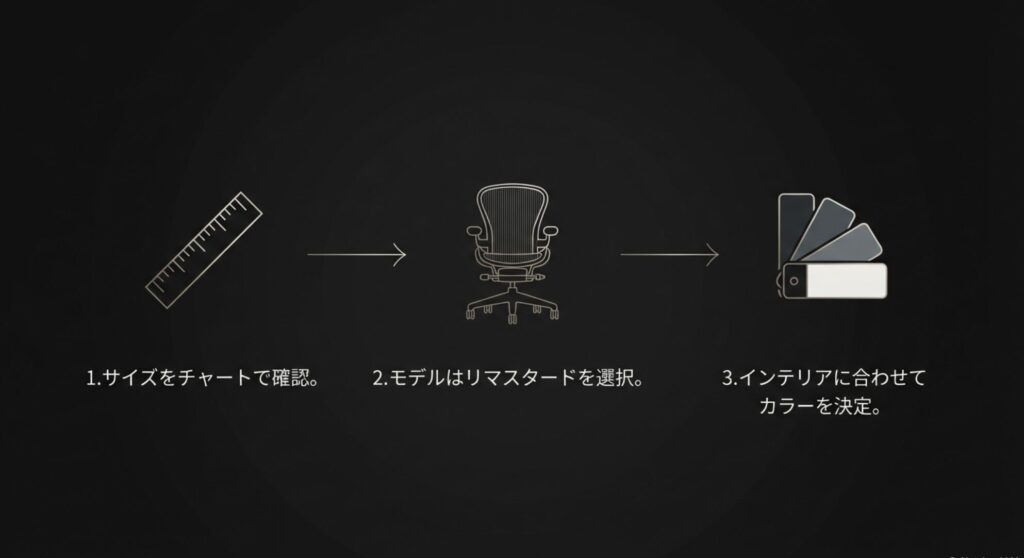1.サイズ確認、2.モデル選択(リマスタード)、3.カラー決定という、失敗しないアーロンチェア選びの3ステップをまとめたスライド。
