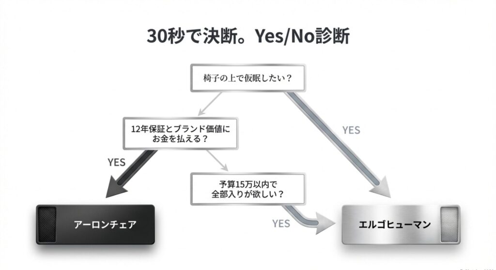仮眠の有無、予算、保証への価値観から自分に最適な椅子がわかるYes/Noフローチャート診断