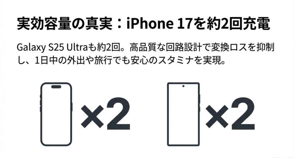 スマートフォンと×2の充電回数イメージ