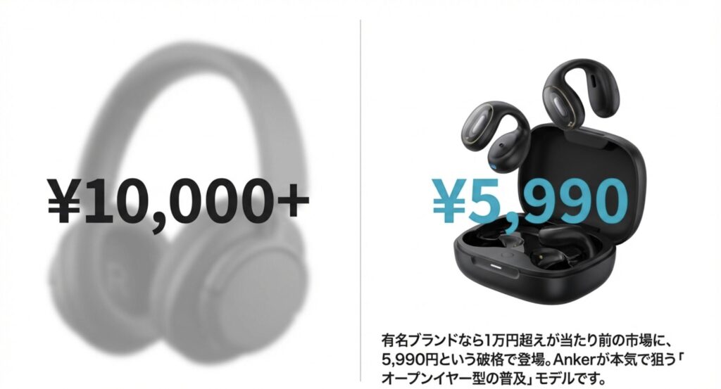 5,990円という破格の価格設定で登場したAnker Soundcore C30i