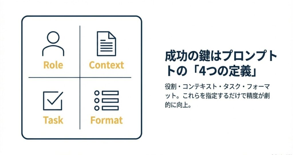 プロンプト成功の鍵となる役割・コンテキスト・タスク・フォーマットの4つの定義
