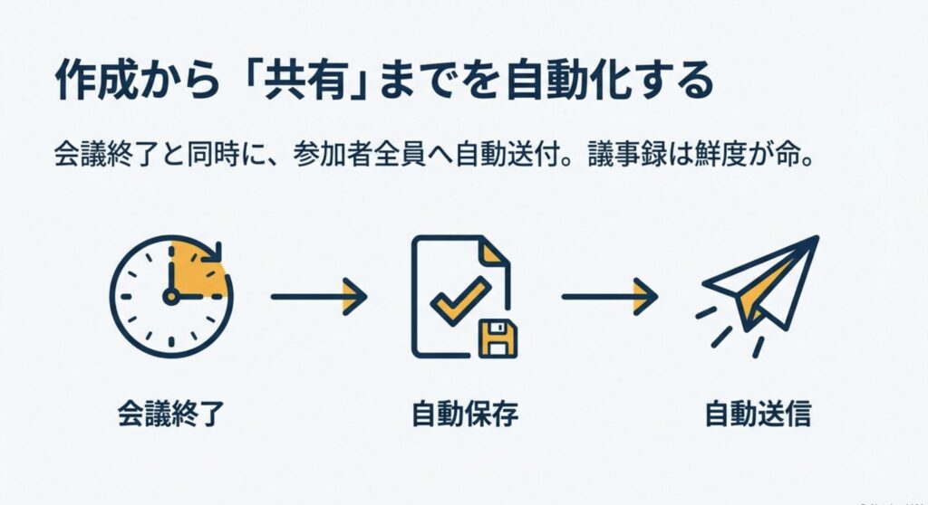 会議終了から自動保存・自動送信まで議事録の共有を自動化するフロー